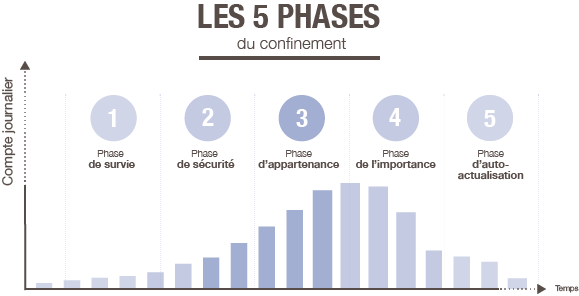 Cle de Fa - Phases du confinement