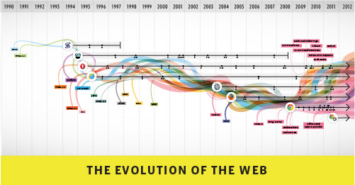 L’évolution du Web en image